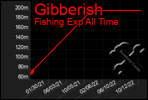 Total Graph of Gibberish