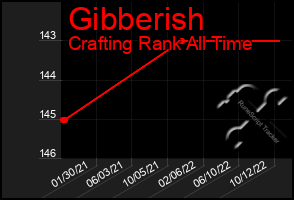 Total Graph of Gibberish