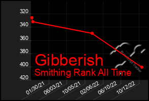 Total Graph of Gibberish