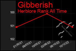 Total Graph of Gibberish