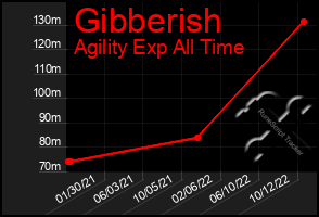 Total Graph of Gibberish