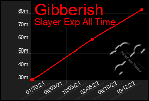 Total Graph of Gibberish
