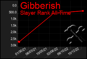 Total Graph of Gibberish