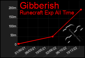 Total Graph of Gibberish