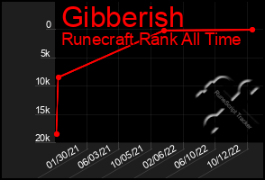 Total Graph of Gibberish
