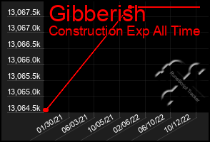 Total Graph of Gibberish