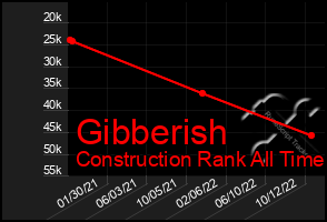 Total Graph of Gibberish