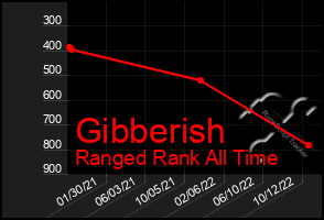 Total Graph of Gibberish