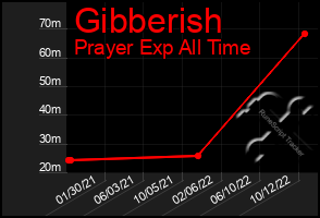 Total Graph of Gibberish