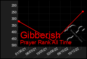 Total Graph of Gibberish