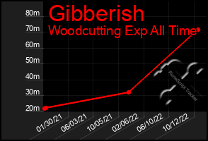 Total Graph of Gibberish