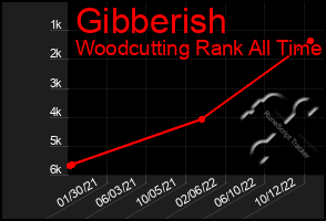 Total Graph of Gibberish