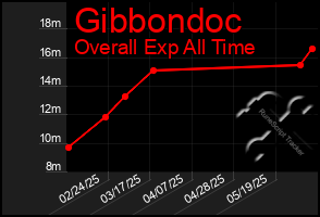 Total Graph of Gibbondoc