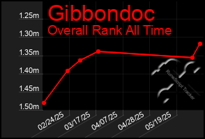 Total Graph of Gibbondoc