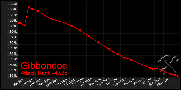 Last 31 Days Graph of Gibbondoc