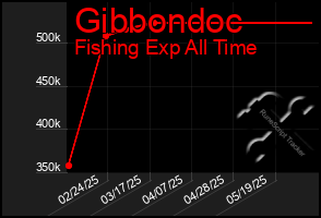 Total Graph of Gibbondoc