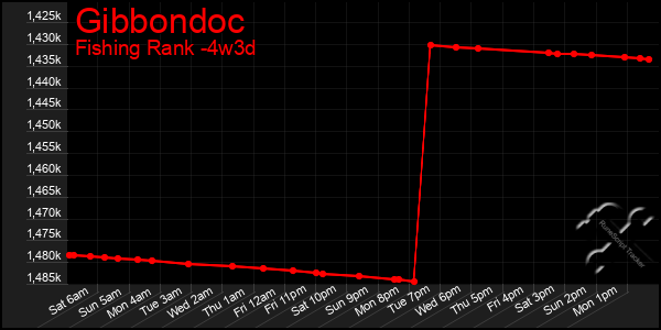 Last 31 Days Graph of Gibbondoc