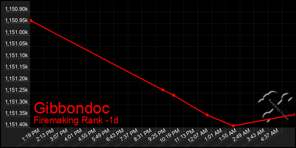 Last 24 Hours Graph of Gibbondoc