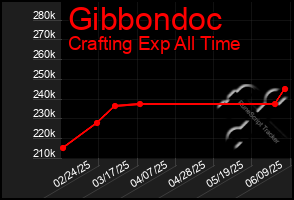Total Graph of Gibbondoc