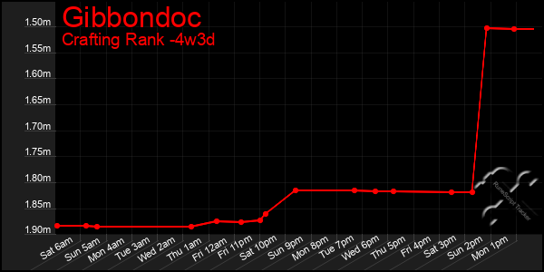 Last 31 Days Graph of Gibbondoc