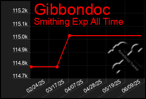 Total Graph of Gibbondoc