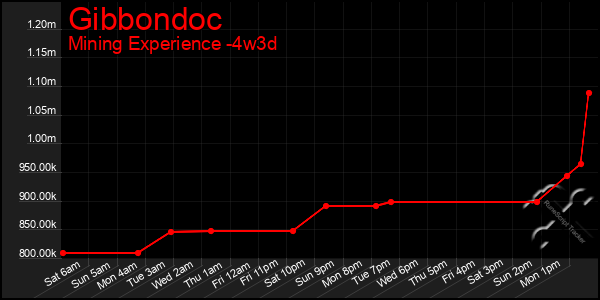 Last 31 Days Graph of Gibbondoc