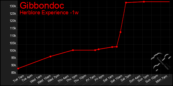 Last 7 Days Graph of Gibbondoc