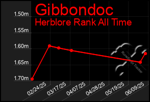 Total Graph of Gibbondoc