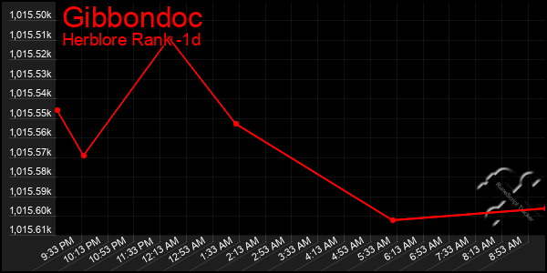 Last 24 Hours Graph of Gibbondoc
