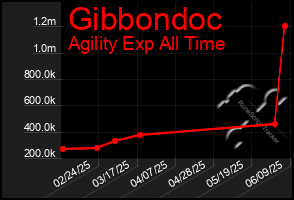 Total Graph of Gibbondoc