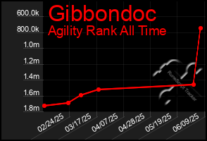 Total Graph of Gibbondoc