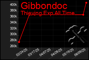 Total Graph of Gibbondoc