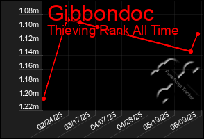 Total Graph of Gibbondoc