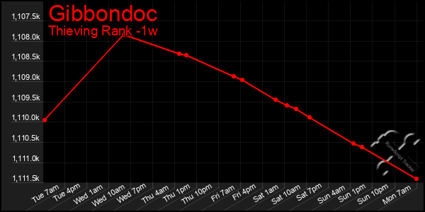 Last 7 Days Graph of Gibbondoc
