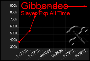 Total Graph of Gibbondoc