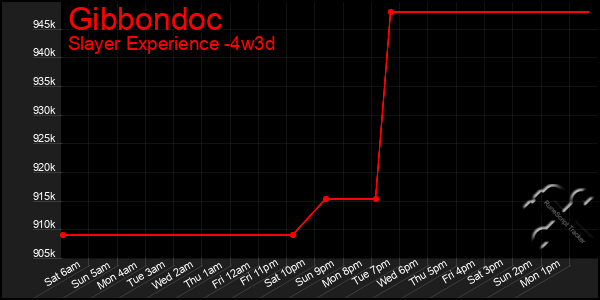Last 31 Days Graph of Gibbondoc