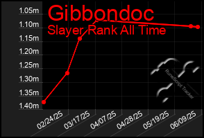 Total Graph of Gibbondoc