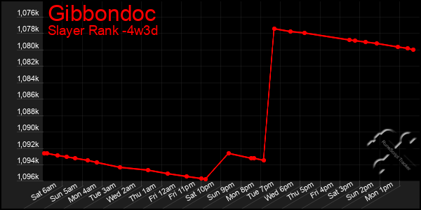 Last 31 Days Graph of Gibbondoc