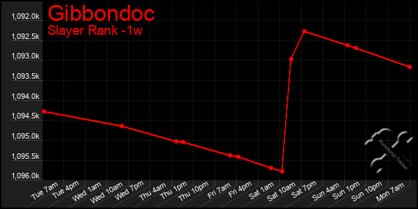Last 7 Days Graph of Gibbondoc