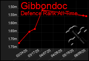 Total Graph of Gibbondoc