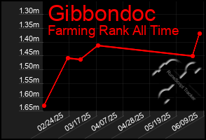Total Graph of Gibbondoc