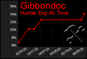 Total Graph of Gibbondoc