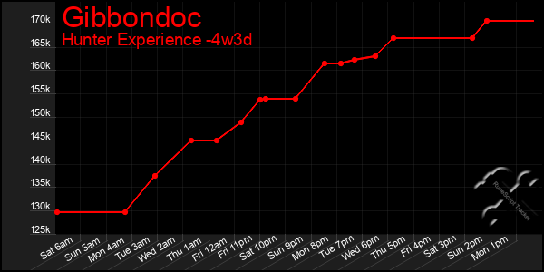 Last 31 Days Graph of Gibbondoc