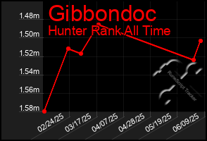 Total Graph of Gibbondoc