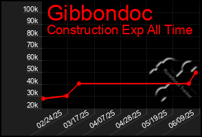 Total Graph of Gibbondoc