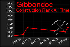 Total Graph of Gibbondoc