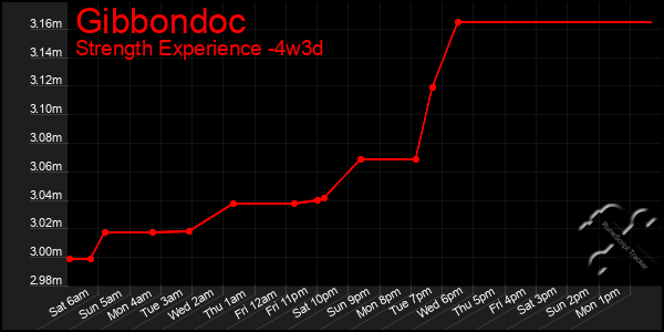 Last 31 Days Graph of Gibbondoc