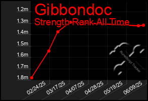 Total Graph of Gibbondoc