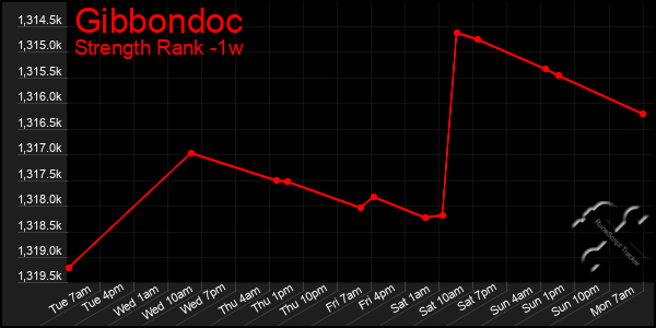 Last 7 Days Graph of Gibbondoc