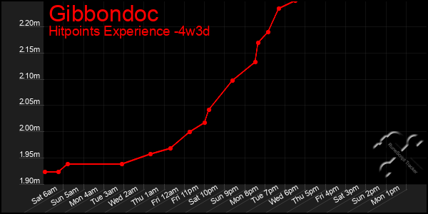 Last 31 Days Graph of Gibbondoc